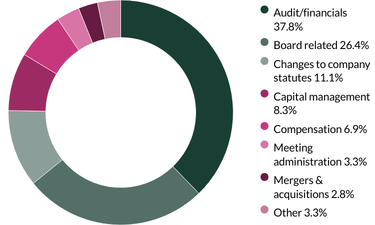 Pacific Assets Trust Proxy voting by category - Q2 2025