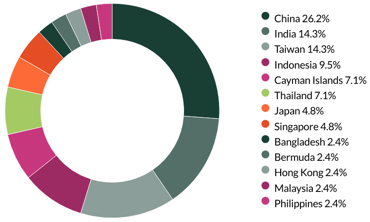 Pacific Assets Trust Proxy voting by country - Q2 2025