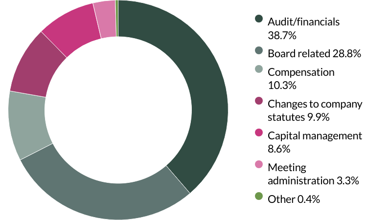 Pacific Assets Trust Proxy voting by category - Q3 2025