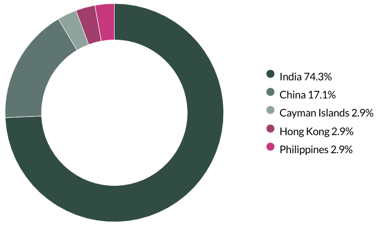 Pacific Assets Trust Proxy voting by country - Q3 2025