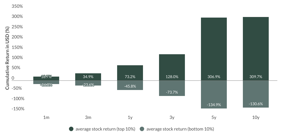 Emerging Markets: time horizons matter